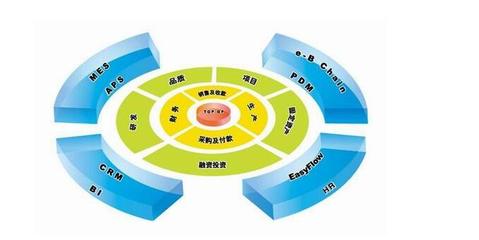 ERP管理系統 優化企業資源配置，提升管理水平與降低成本