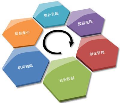 企業(yè)管理五大核心模塊解析